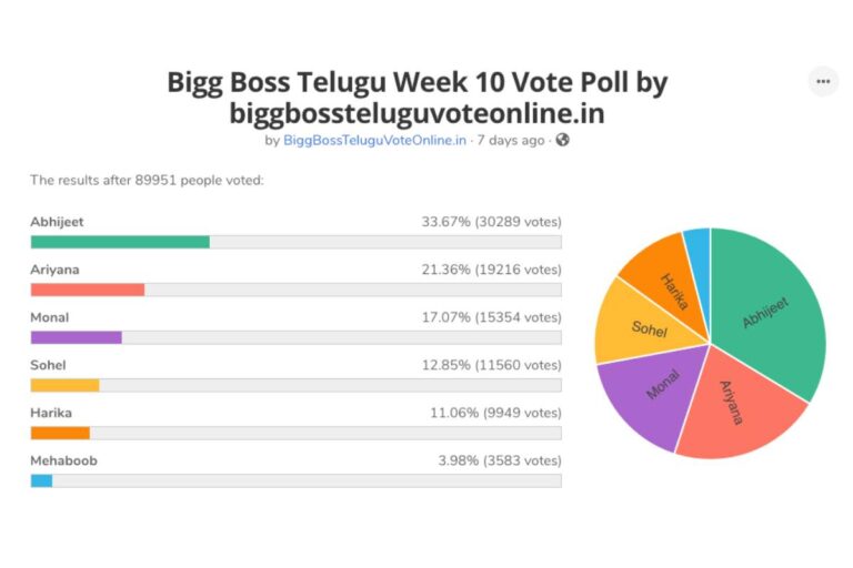 Bigg Boss 7 Telugu Voting Results – Information And More