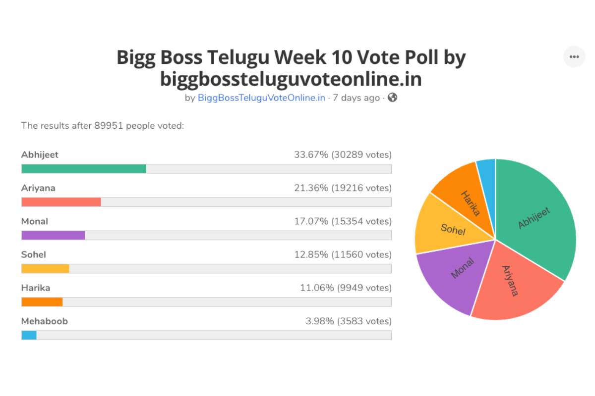 Bigg Boss 7 Telugu Voting Results