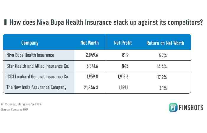 Comparison Table of Niva Bupa Health Insurance Plans