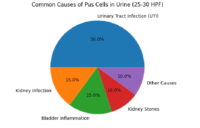 common causes of pus cells in urine