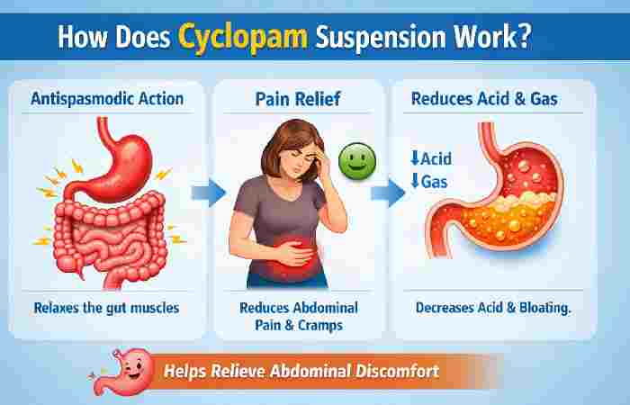 How Does Cyclopam Suspension Work_