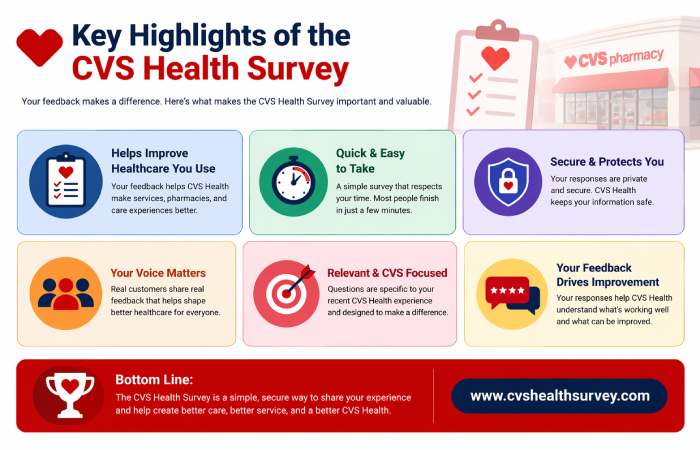 Key Highlights of the CVS Health Survey